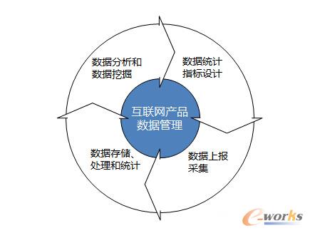 傅志華 構(gòu)建互聯(lián)網(wǎng)產(chǎn)品數(shù)據(jù)管理體系的實踐與洞察