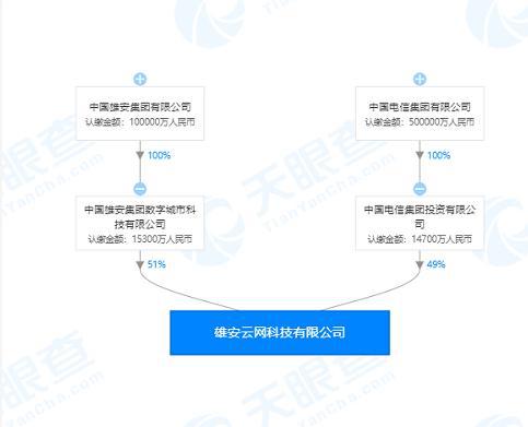 中國(guó)電信與雄安集團(tuán)攜手成立新公司，開(kāi)拓票務(wù)代理服務(wù)新篇章